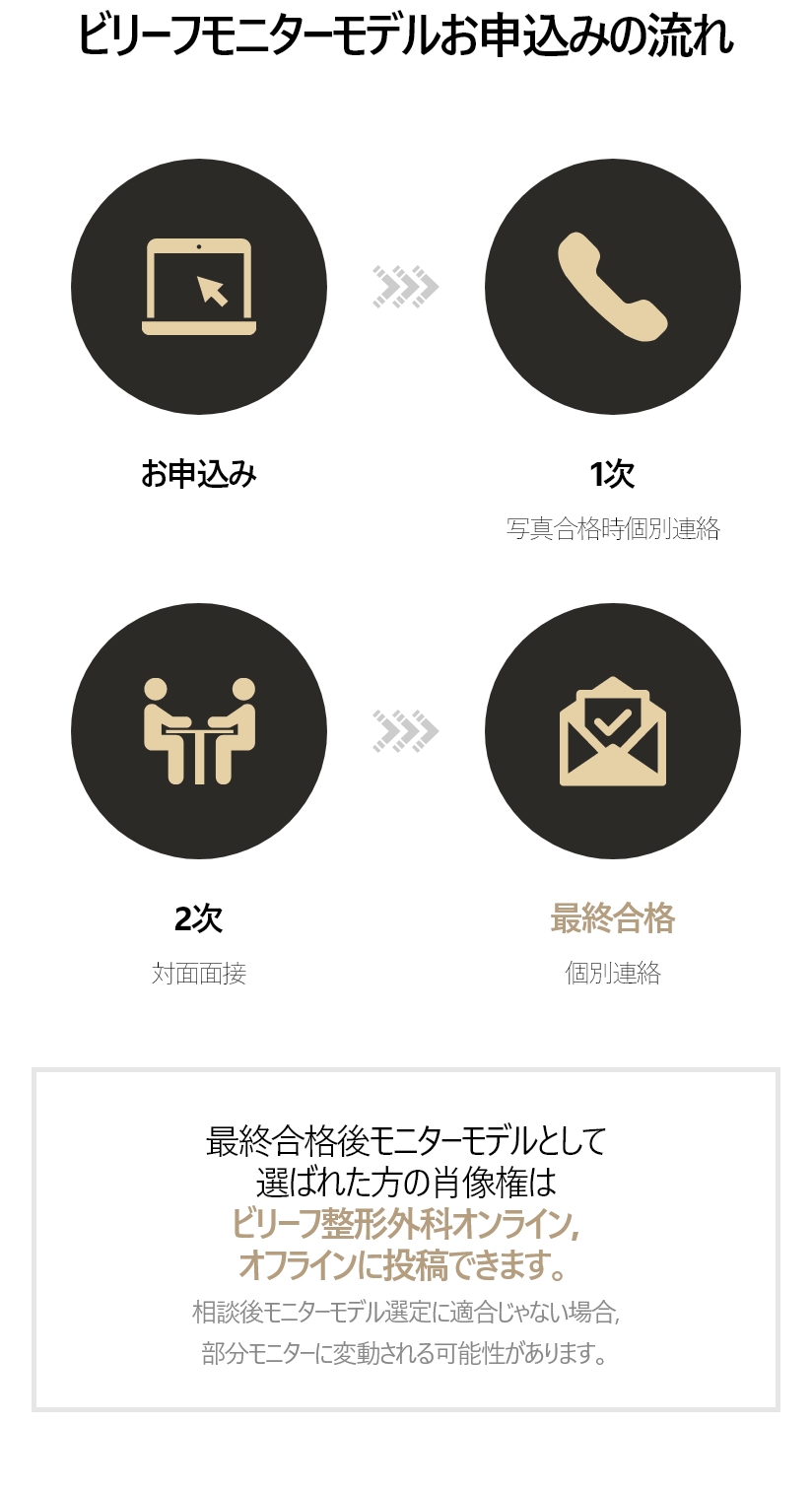 ビリーフモニターモデルお申込みの流れ - お申込み , 1次 写真合格時個別連絡, 2次 対面面接, 最終合格 個別連絡 最終合格後モニターモデルとして選ばれた方の肖像権は ビリーフ整形外科オンライン, オフラインに投稿できます。 相談後モニターモデル選定に適合じゃない場合, 部分モニターに変動される可能性があります。